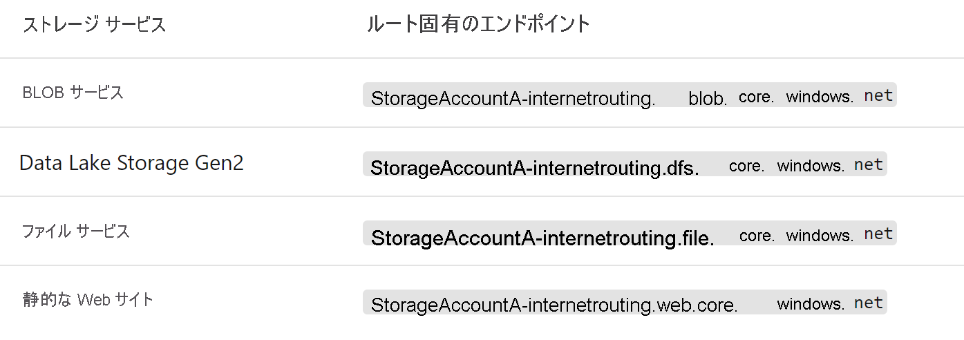 ストレージ アカウントのルーティング優先設定の図。