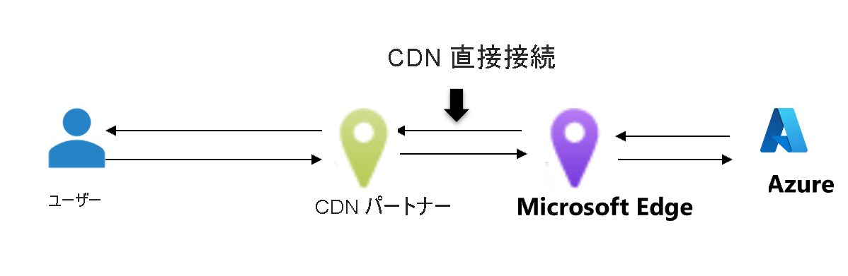 定額制ルーティング優先設定の図。