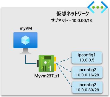 記事の中で作成されたネットワーク構成リソースの図。