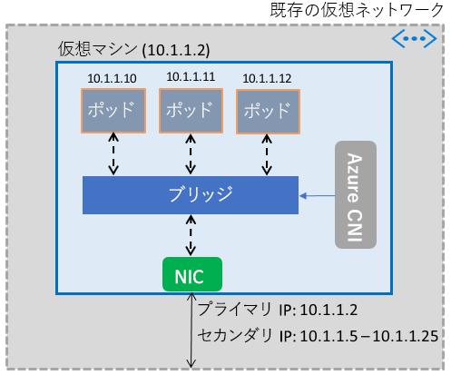 コンテナー ネットワークの詳細を示すダイアグラム。