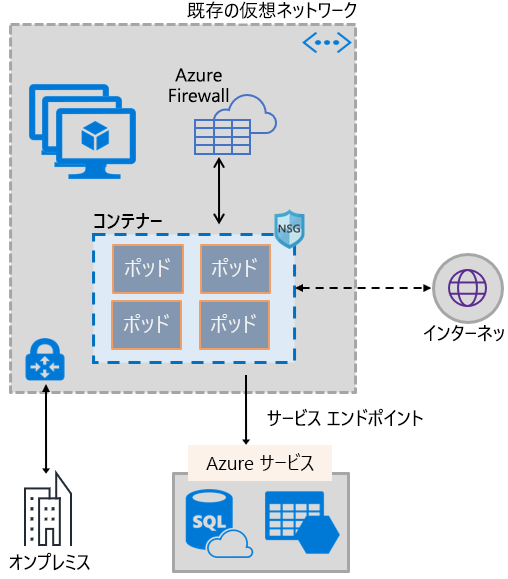 コンテナー ネットワークの概要を示すダイアグラム。