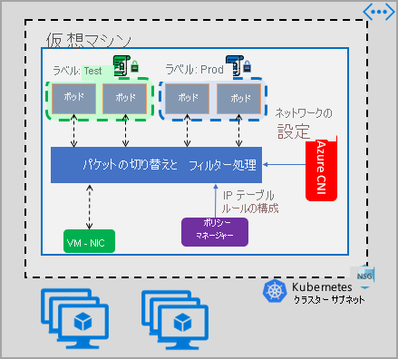 Kubernetes ネットワーク ポリシーの概要の図。