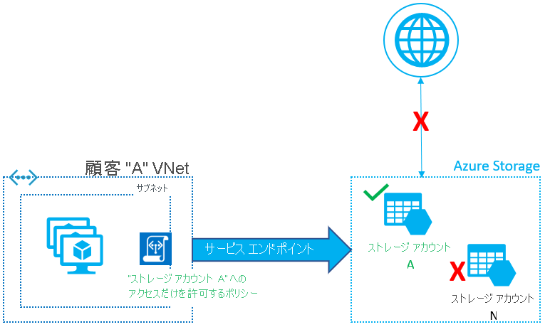 Azure Storage アカウントへの仮想ネットワークの送信トラフィックをセキュリティで保護する図。