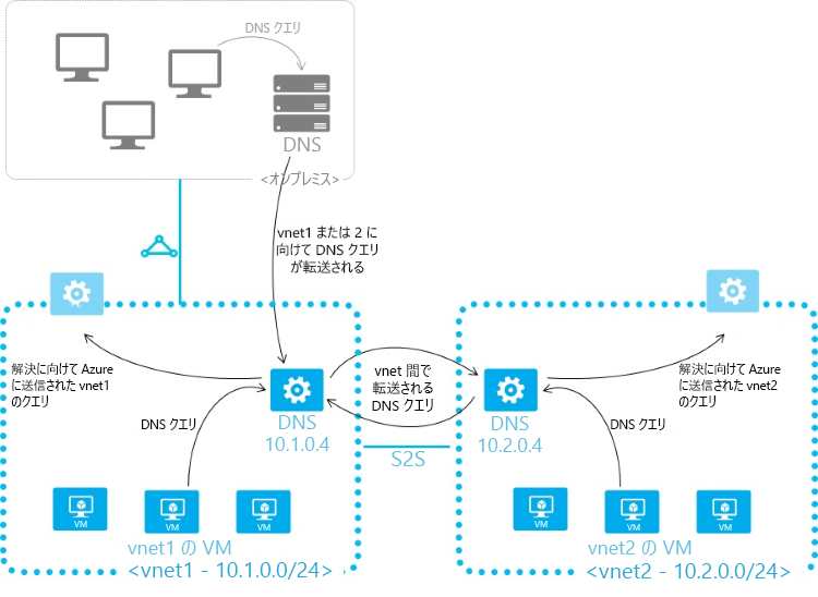 仮想ネットワーク間で DNS が機能する様子を示す図