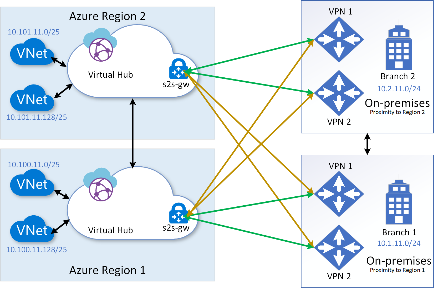 マルチブランチ サイトへの複数リージョンのサイト間 VPN 接続の図。