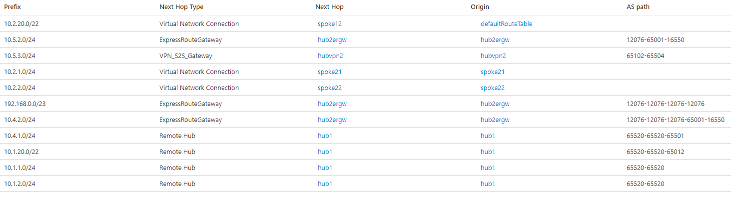 Global Reach とルーティングの優先順位 AS パスを使用する仮想ハブ 2 の有効なルートのスクリーンショット。