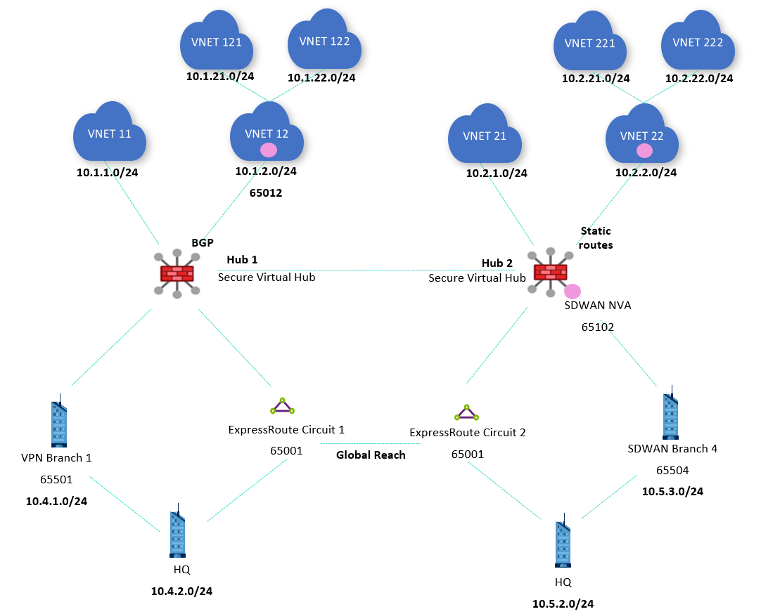 Global Reach を使用する 2 つの ExpressRoute 回線と 2 つの VPN 分岐を含む Virtual WAN 設計を示す図。