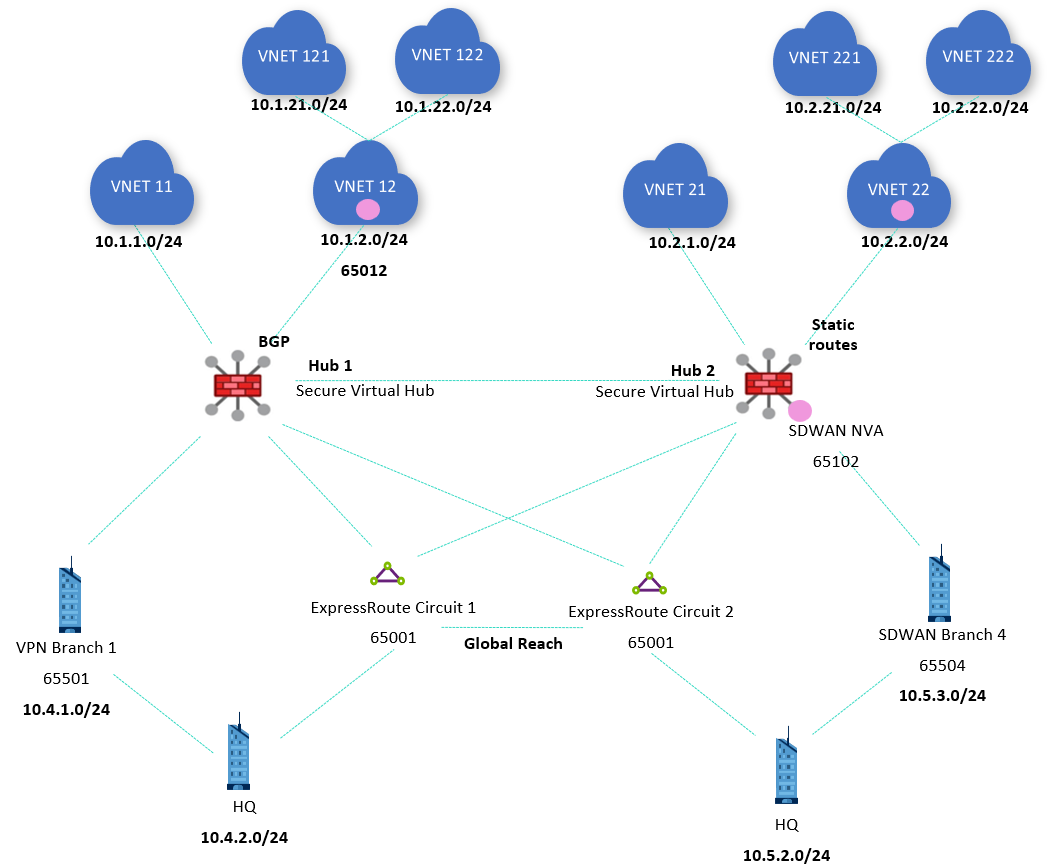 Global Reach と 2 つの VPN 分岐を含む蝶ネクタイ型の 2 つの ExpressRoute 回線を使用する Virtual WAN 設計を示す図。