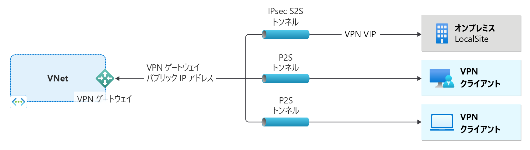 仮想ネットワークと VPN ゲートウェイを示す図。