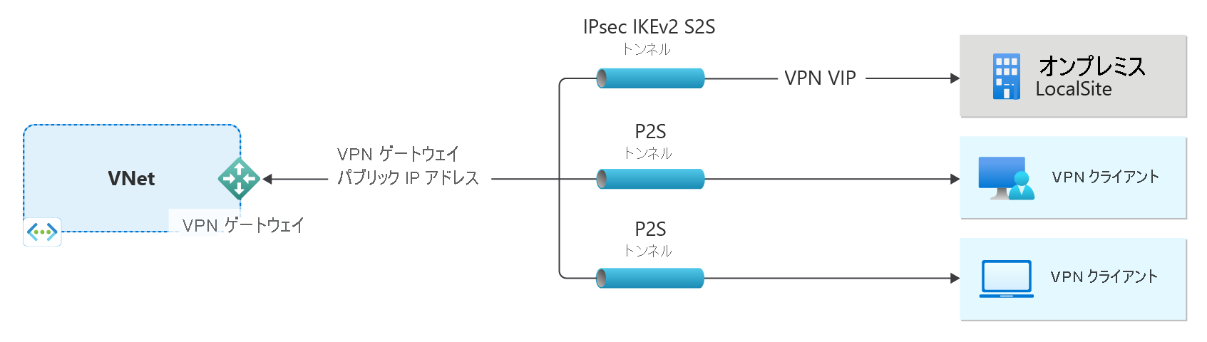 仮想ネットワークと VPN ゲートウェイを示す図。