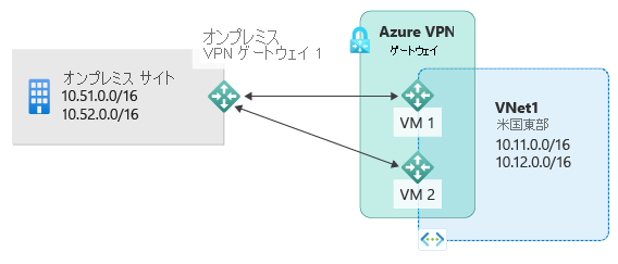 図は、プライベート IP サブネットを持つオンプレミス サイトと、2 つの VPN ゲートウェイ インスタンスに接続されたオンプレミス ゲートウェイを示しています。