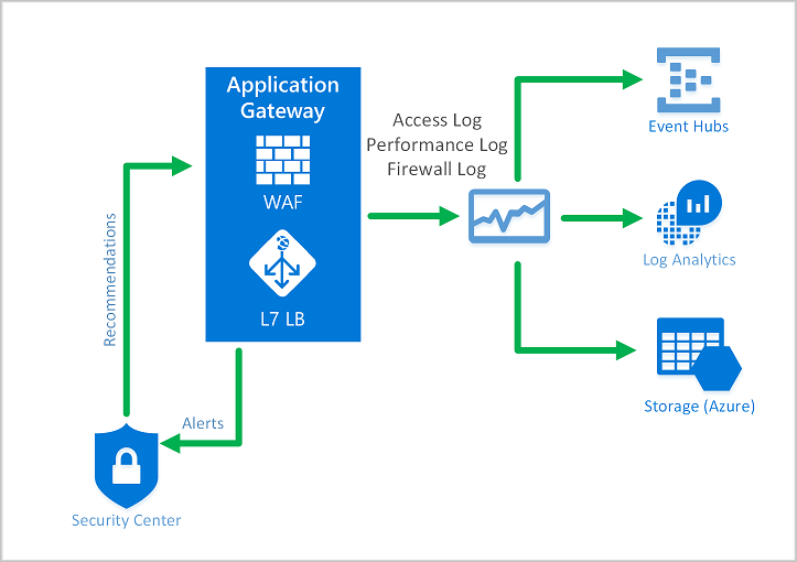 Application Gateway の WAF 診断の図