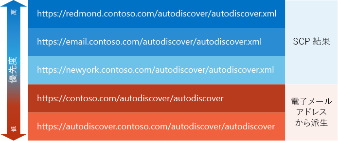 導出されたエンドポイントよりも高い優先順位を持つエンドポイントとして SCP ルックアップから取得された、Autodiscover エンドポイントのサンプル リスト。