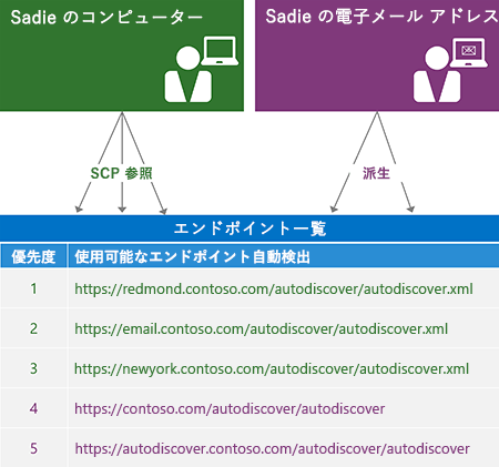 図は自動検出エンドポイントのリストを生成するためのプロセスを示しています。矢印は、エンドポイントのリストが SCP 参照や、ユーザーの電子メールアドレスから生じることを示しています。