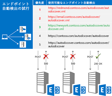 サーバーが正常な応答を受信するまで優先順位順に各エンドポイントを試行することを示す図。