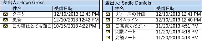 From プロパティで 2 つのリストに分類されたメッセージを表示したイメージ。