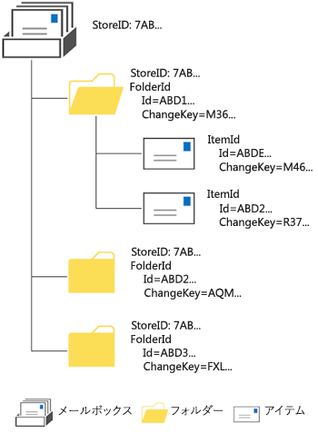 メールボックス オブジェクトの階層を示す図。メールボックスが最上位レベルにあり、[受信トレイ] フォルダーが次のレベルにあります。図には、電子メールを格納したフォルダーが表示されています。識別子および変更キーが各オブジェクトに対してリストされており、短縮されています。