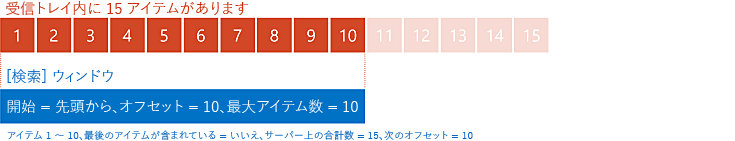 15 アイテムのリストの初めからオフセット 0 で 10 アイテムを要求した結果を表示している図。