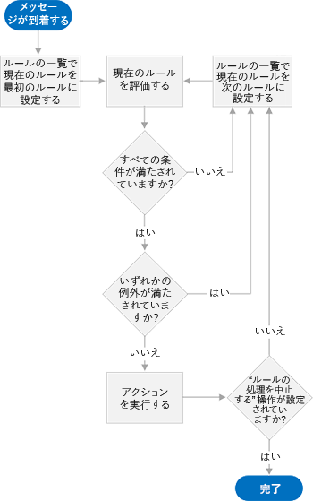 図はルール エンジンが使用する手順を示しており、ルールの評価から始まり、ルールの条件が満たされたかどうかを判断して、アクションを実行するか、または終了するまで次のルールへ移行します。