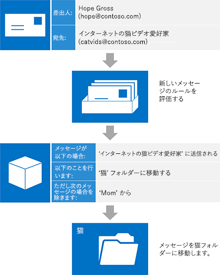 図は新しいメッセージが同僚の配布リストに送信されることを示しています。メッセージはすべての条件を満たしており、ルールで定義されたどの例外にも該当しないため、猫のフォルダーに移動されます。