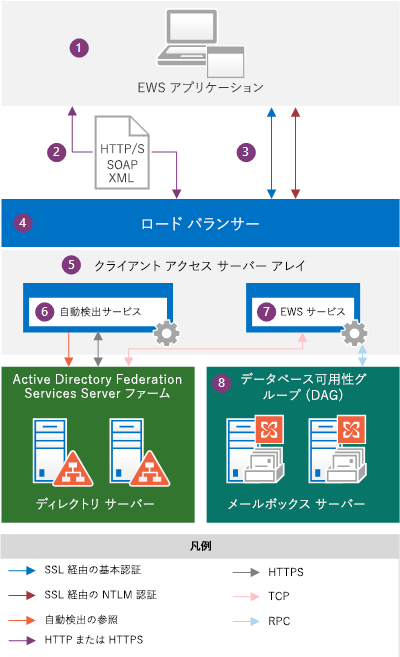 Exchange オンプレミス アーキテクチャのコンテキストにおける EWS アプリケーションを表示している図。この図のコンポーネントについては、このイメージおよび次のイメージの後に続くテキストの項目 1 から 8 を参照してください。