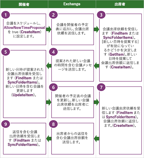 図は、新しい会議時間が提案された際の、開催者、Exchange、出席者間のワークフローを示しています。開催者が新しい会議の提案を許可する場合、出席者は応答オブジェクトを使用して新しい会議時間を提案できます。