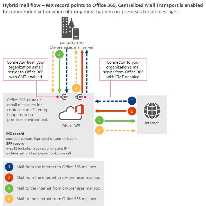 MX レコードが Microsoft 365 または Office 365 を指し示し、フィルター処理がオンプレミス サーバーで行われるシナリオを示すメール フロー図。インターネットからのメールは、Microsoft 365 または Office 365 に送信され、コンプライアンス フィルター処理のためにサーバーに送信され、Microsoft 365 または Office 365 に戻ります。