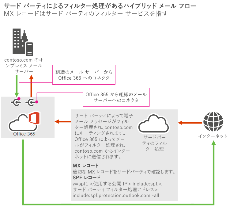 インターネットからのメールがサード パーティのサービスに送信され、Microsoft 365 または Office 365に送信された後、オンプレミス サーバーに送信されるメール フロー図。オンプレミス サーバーからのメールは、Microsoft 365 またはOffice 365インターネットに送信されます (サード パーティサービスをバイパス)。