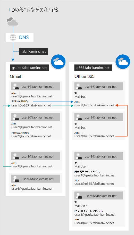 G Suite 移行の 1 つのバッチの後。