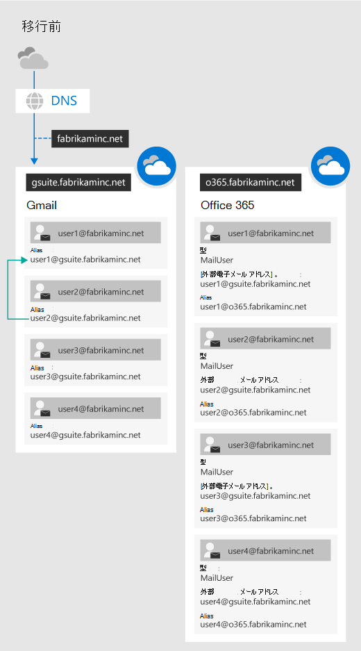 G Suite の移行が開始される前。