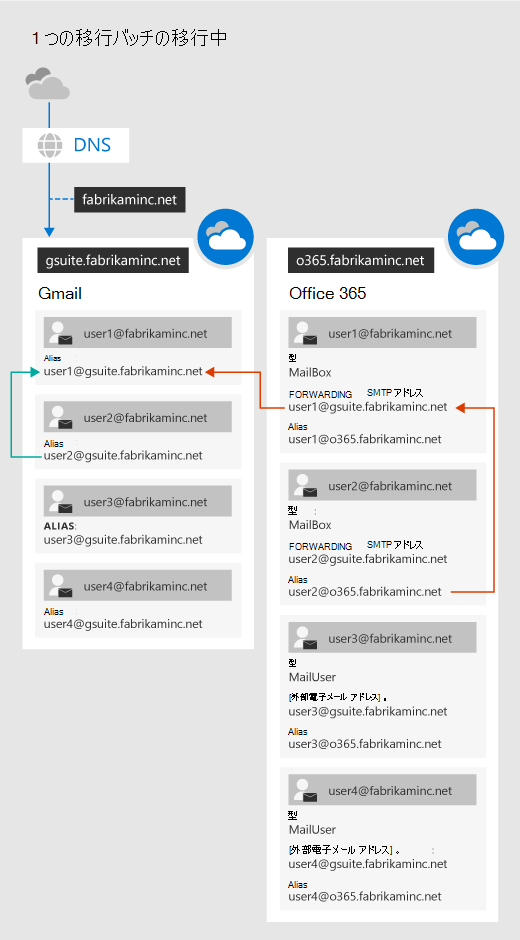 G Suite 移行の 1 つのバッチ中。