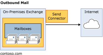 connector_send_onprem_internet。