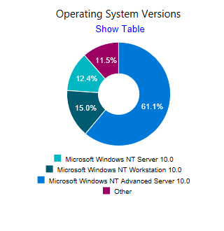 [クライアント正常性] ダッシュボードのグラフが表示された [OS バージョン] タイル。