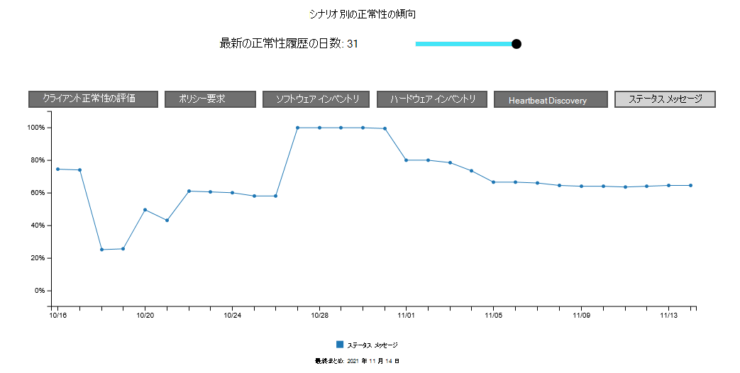 [クライアント正常性] ダッシュボードの [シナリオ別の正常性傾向] タイル。