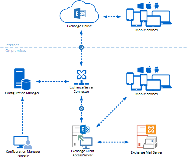 Configuration Managerを使用Exchange Serverコネクタの論理図