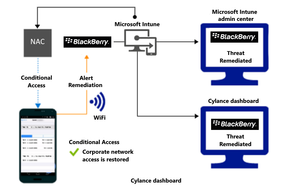  アラートの修復後に Wi-Fi 経由でアクセスを許可するための製品フローの図。 