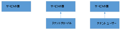 Teams でダイヤル プランを継承する方法。