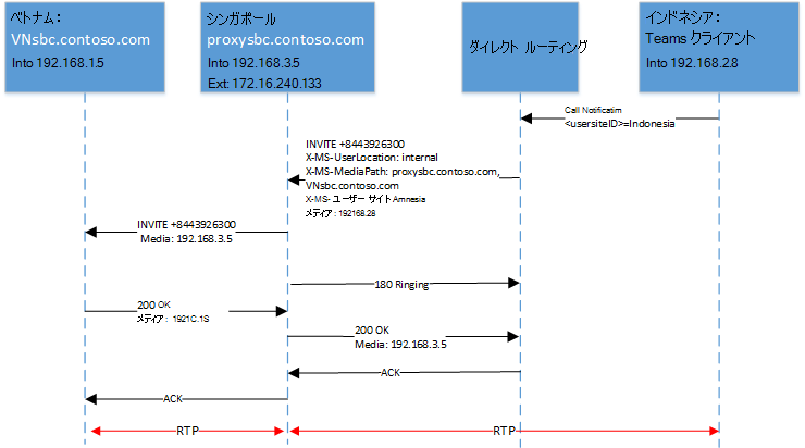 別の図は、SIP ラダーを示しています。