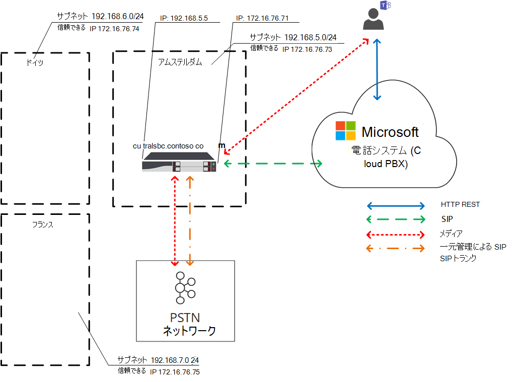 図は、トラフィック フローのローカル メディアの最適化を示しています。