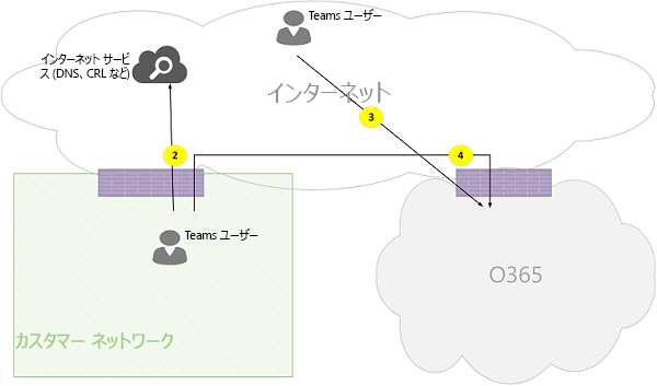 Microsoft Teams オンライン通話フローの図 03。