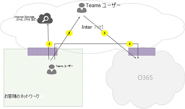 Microsoft Teams オンライン通話フローの図 04。