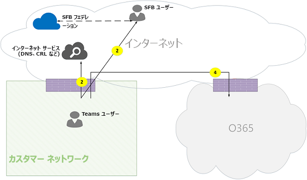 Microsoft Teams オンライン通話フローの図 12。