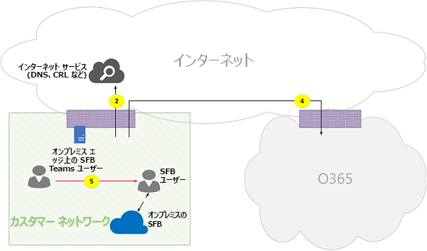 Microsoft Teams オンライン通話フローの図 14。