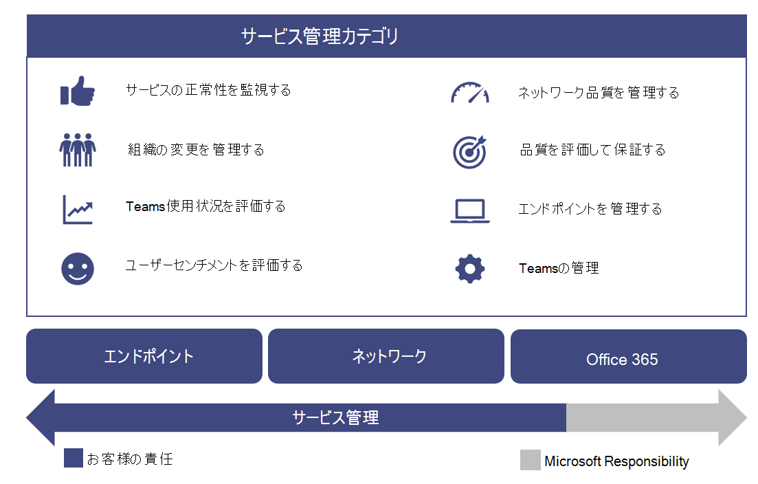 タスクとアクティビティのカテゴリの一覧を示す図。