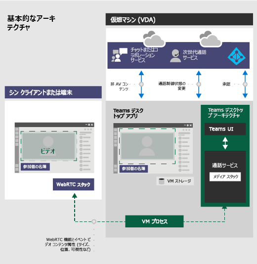 VDI アーキテクチャ上の Teams を示す図。