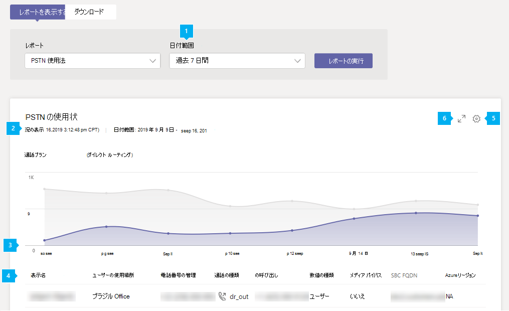 管理センターのダイレクト ルーティング PSTN 使用状況レポートレポート