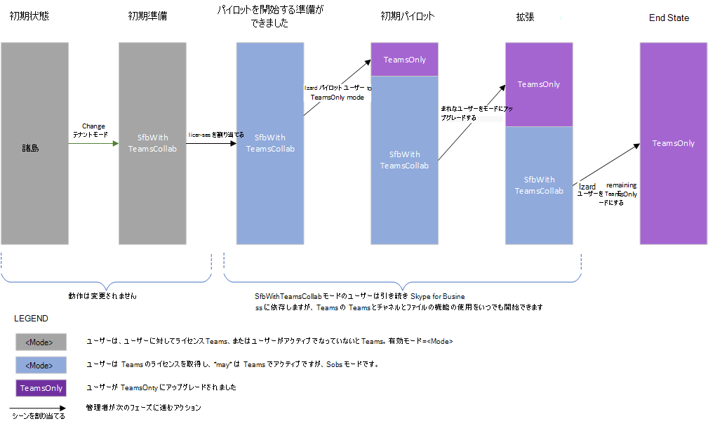 Teams を以前に使用していない場合の選択的な機能アップグレードを示す図。