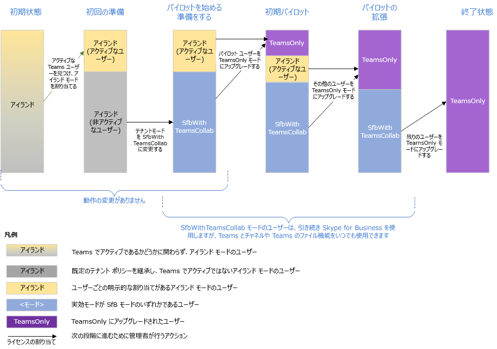 アイランド モードのアクティブなユーザーが存在する場合の選択的な機能アップグレードを示す図。