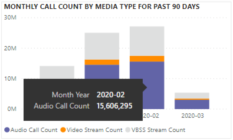Teams 使用状況レポートの過去 90 日間のメディアの種類別の月次通話数のスクリーンショット。