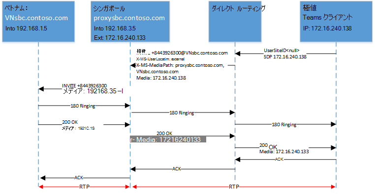 図は SIP ラダーを示しています。